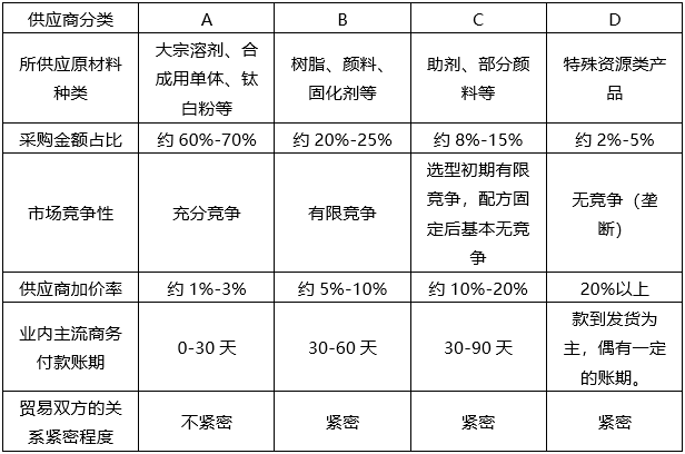 涂料界产业互联网