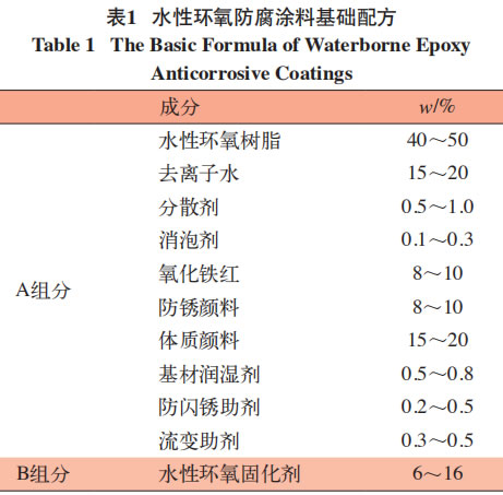 水性环氧防腐涂料基础配方 Table 1 The Basic Formula of Waterborne Epoxy  Anticorrosive Coatings