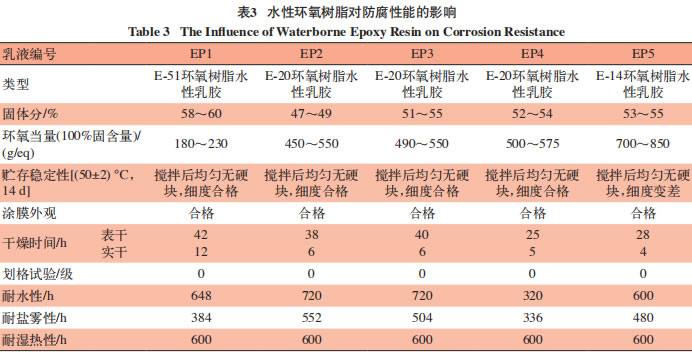 水性环氧树脂对防腐性能的影响 Table 3 The Influence of Waterborne Epoxy Resin on Corrosion Resistance