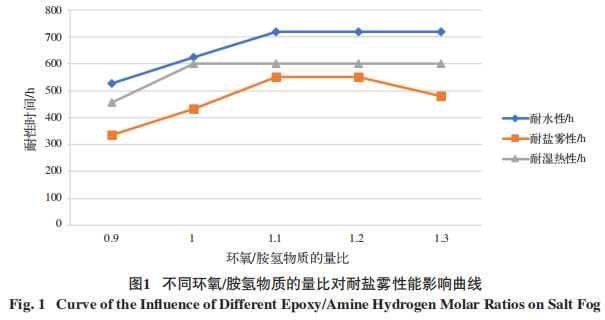 不同环氧/胺氢物质的量比对耐盐雾性能影响曲线 Fig. 1 Curve of the Influence of Different Epoxy/Amine Hydrogen Molar Ratios on Salt Fog