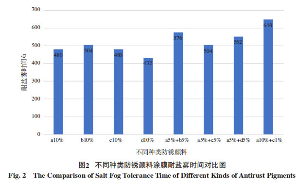 不同种类防锈颜料涂膜耐盐雾时间对比图 Fig. 2 The Comparison of Salt Fog Tolerance Time of Different Kinds of Antirust Pigments