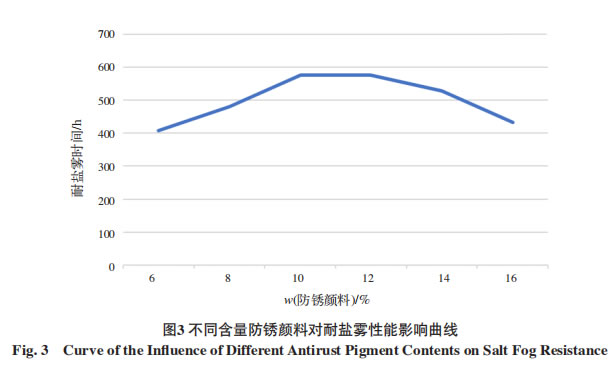 不同含量防锈颜料对耐盐雾性能影响曲线 Fig. 3 Curve of the Influence of Different Antirust Pigment Contents on Salt Fog Resistance