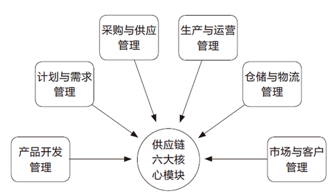 涂料界供应链