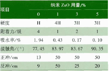 纳米氧化锌