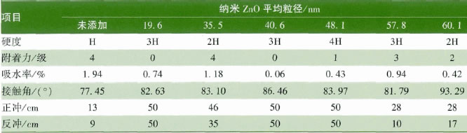 纳米氧化锌