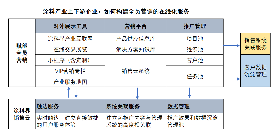 涂料行业，如何构建全员营销的在线化服务？