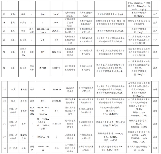 成都39批次家具、油漆涂料、胶粘剂产品质量不合格