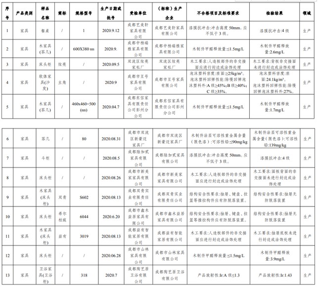 成都39批次家具、油漆涂料、胶粘剂产品质量不合格