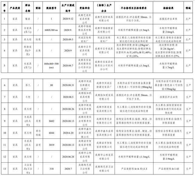 成都39批次家具、油漆涂料、胶粘剂产品质量不合格