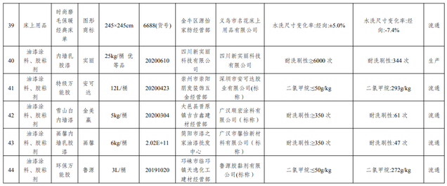 成都39批次家具、油漆涂料、胶粘剂产品质量不合格