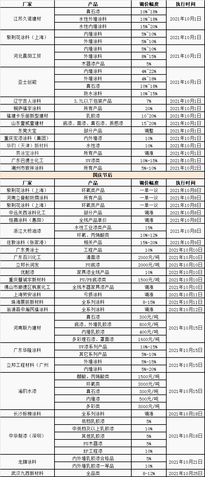 2021年涂料行业运行情况