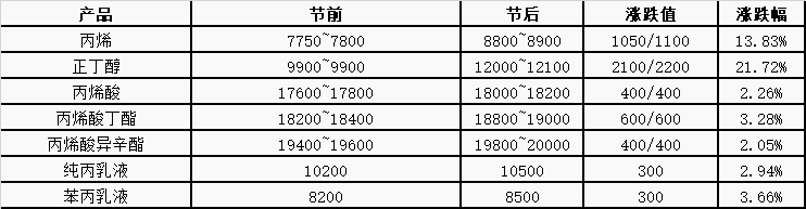 2021年涂料行业运行情况