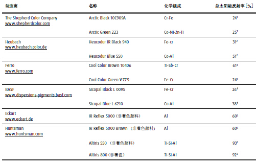近红外(NIR)光反射颜料产品综述