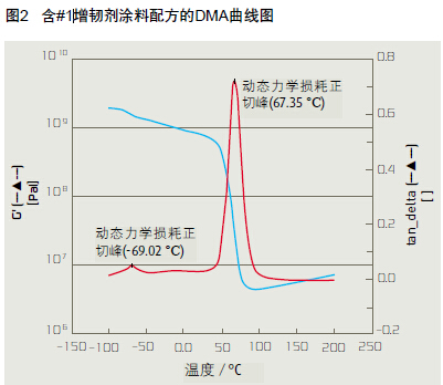 环氧体系的先进增韧技术