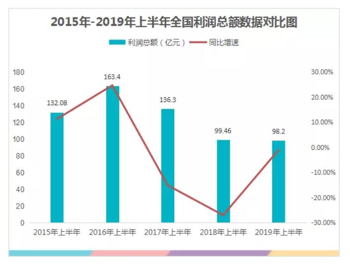 涂料数据：2019上半中国涂料行业运行情况简析