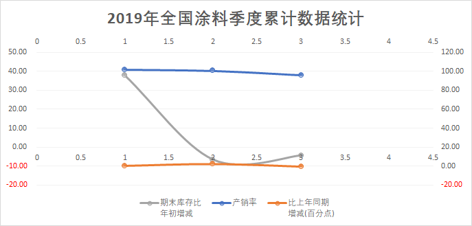 2019年1-3季度全国涂料季度累计销售量数据统计