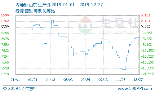 解读年度数据|2019年丙烯酸市场供需博弈 震荡走低