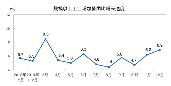 重磅消息|2019年12月份规模以上工业增加值增长6.9%