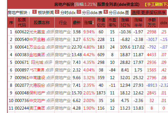 重磅！房地产的春天到了，涂企的春天也不会远了