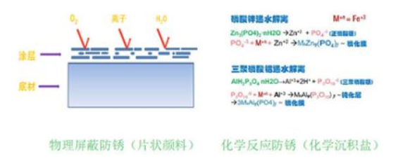 水性涂料漆膜易出现闪锈的原因及解决方法