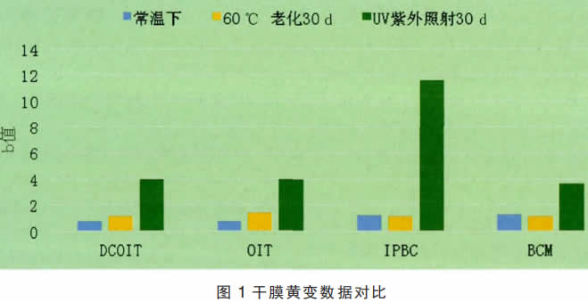 水性建筑涂料中常见防霉活性物性能对比