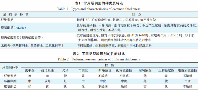 增稠剂在水性涂料中的应用